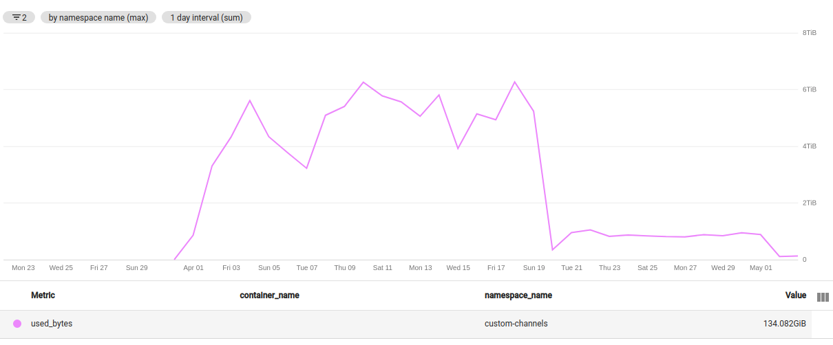 Memory usage